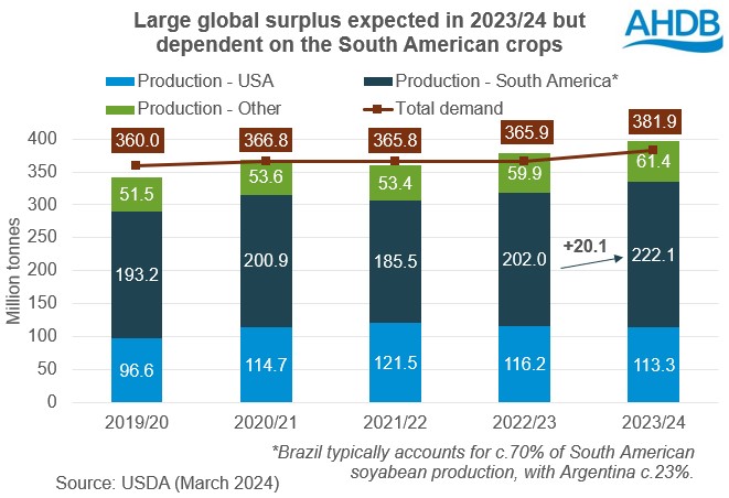 Chart showing forecasts for global soyabean production to exceed demand in 2023/24